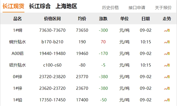 2024年9月2日  銅價 下跌！！！