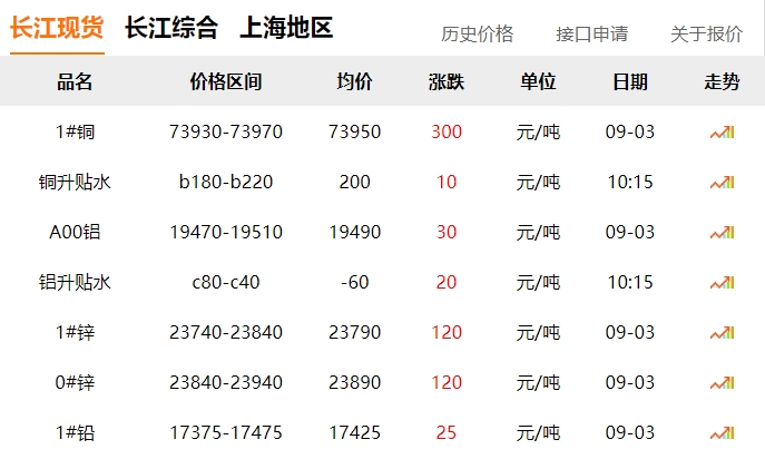 2024年9月3日 銅價 上漲?。。? title=