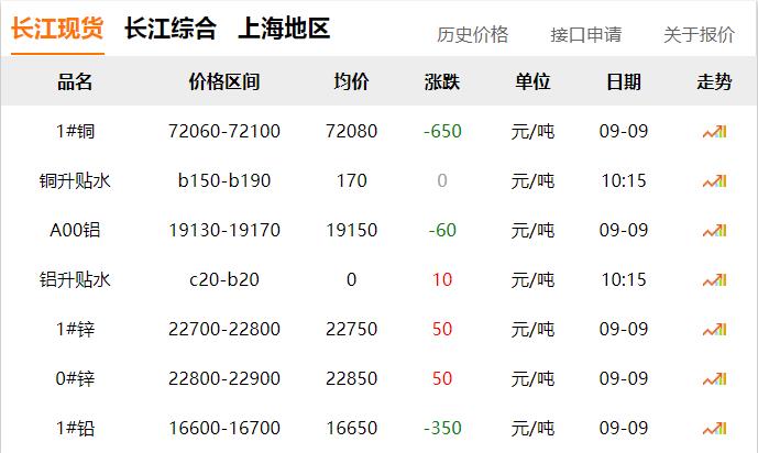 2024年9月9日 銅價 下跌?。?！