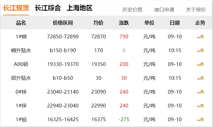 2024年9月10日 銅價 上漲?。?！