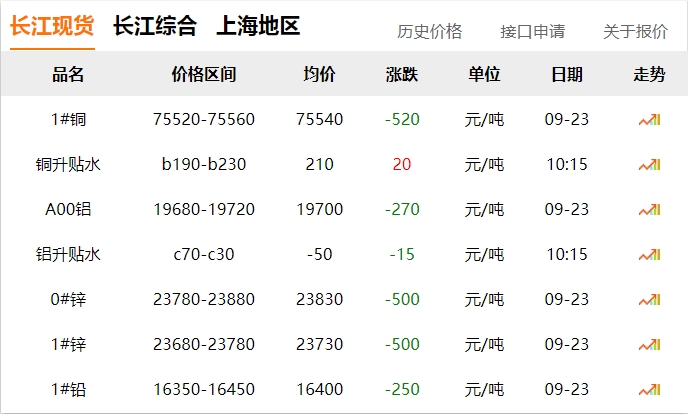 2024年9月23日 銅價下跌！?。? title=