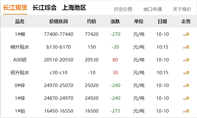 2024年10月10日 銅價 下調?。?！